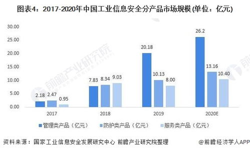 2021年中國工業(yè)信息安全行業(yè)市場規(guī)模與發(fā)展趨勢分析